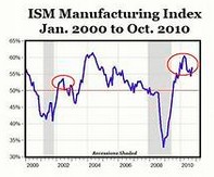 Индекс ISM