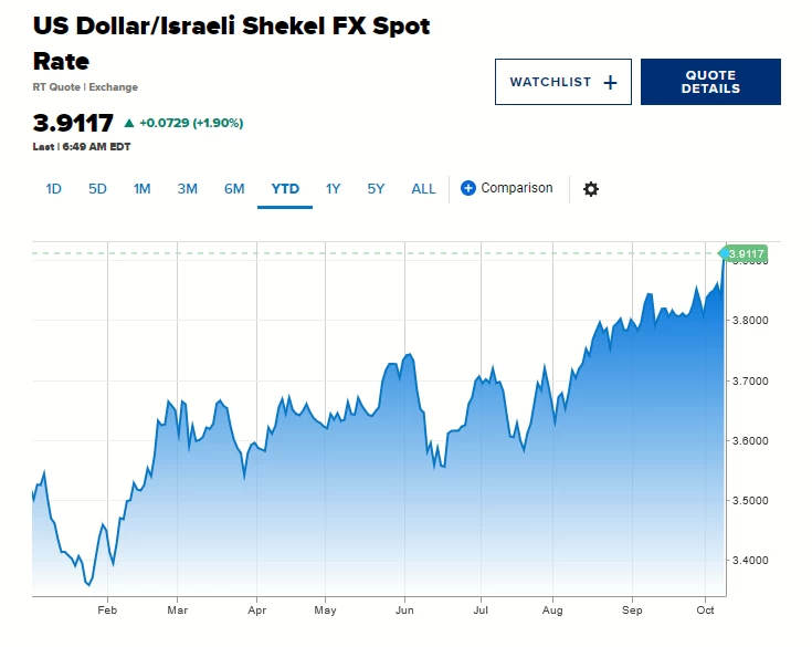 Главный банк Израиля продает свои валютные резервы