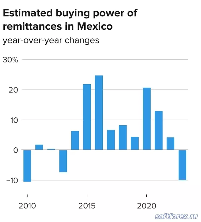 инфляция в Мексике снизилась в последние месяцы